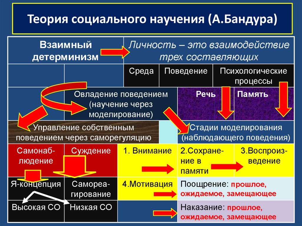 Теория социального научения бандуры