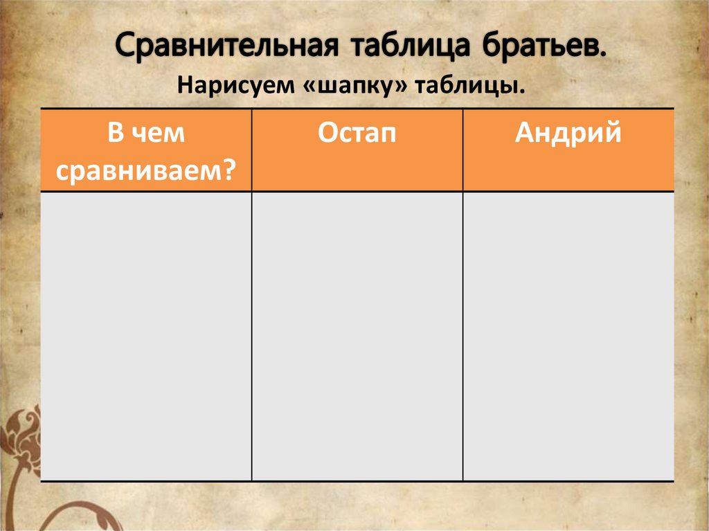 Сравнение андрия. Сопоставительная таблица по персонажам Андрий и Остап. Сравнительная таблица братьев Тарас Бульба. Сравнительная хронологическая таблица Остап и Андрий. Составление таблицы Остап и Андрий.