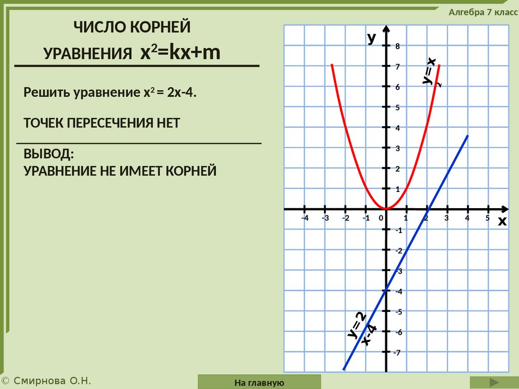 График уравнения x 7 Shtampik.com