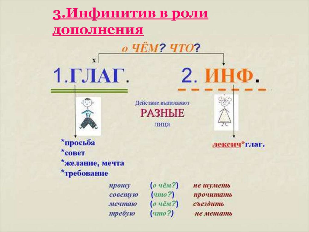 Синтаксическая роль инфинитива проект