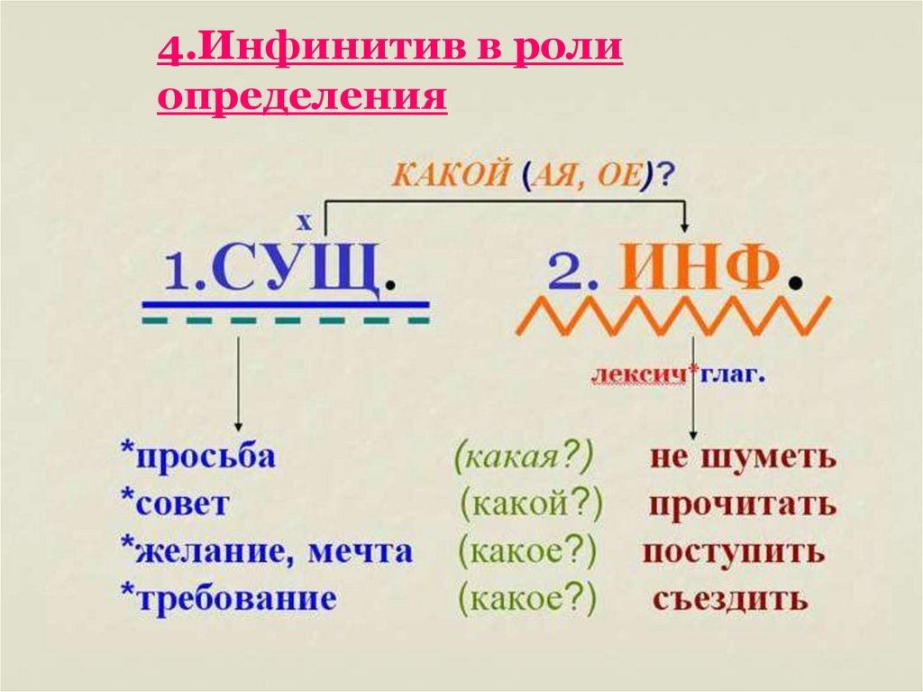 Синтаксическая роль инфинитива проект