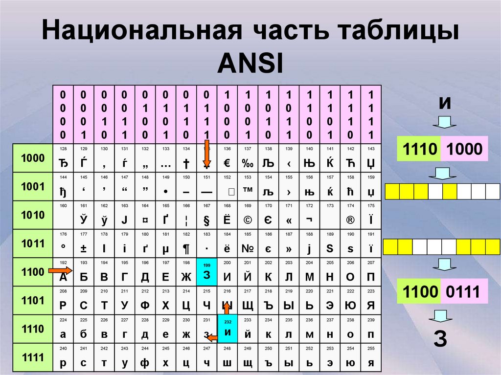 Ansi кодировка. Кодовая таблица ANSI. ANSI кодировка таблица. Таблица кодировки ANSI русские буквы. Таблица Анси символов.