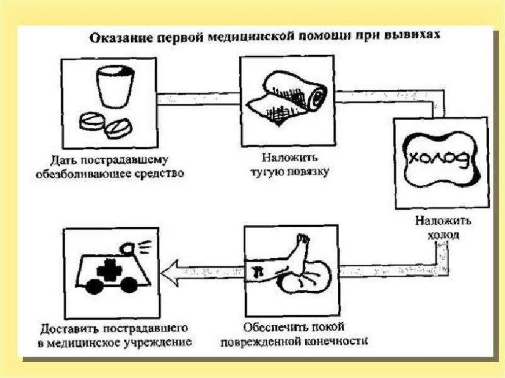 Оказание первой помощи при вывихах презентация