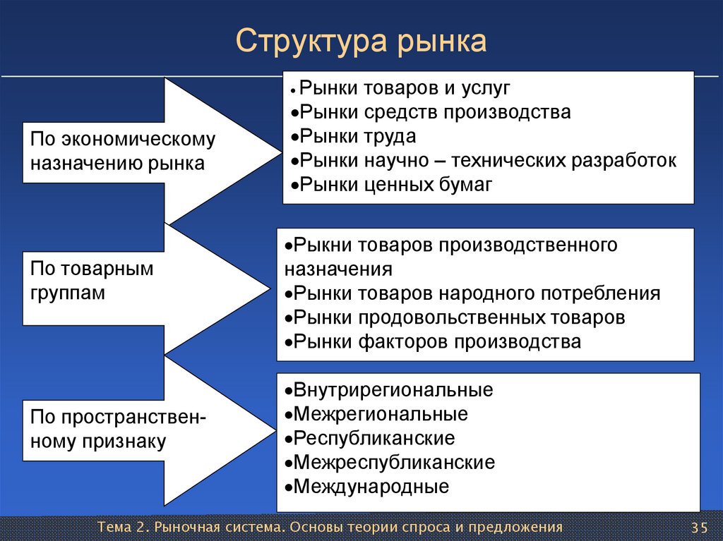 Проект по теме структура современного рынка товаров и услуг