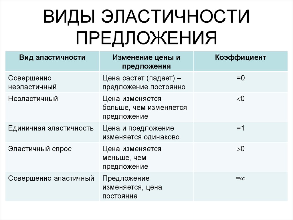 Виды эластичности