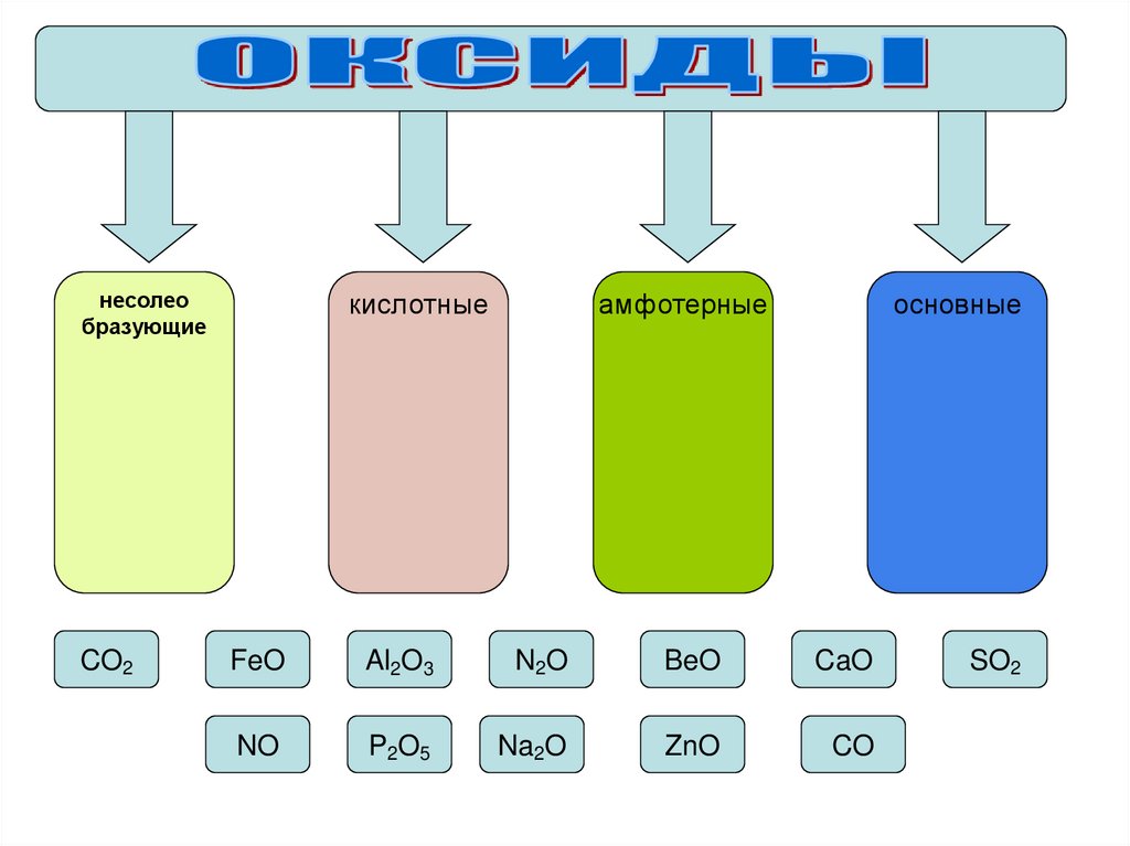 Распределите вещества по классам zno. Распредели оксиды по группам. Кислотный 2) основный 3) амфотерный. Тест оксиды 8 класс химия. Beo+na2o.