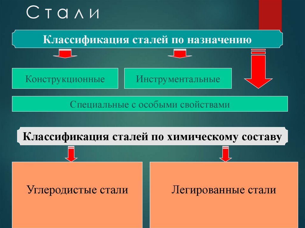 Стали по назначению. По назначению стали подразделяются на. Классификация сталей по химическому составу. Классификация сталей по назначению. Классификация сталей с особыми свойствами.