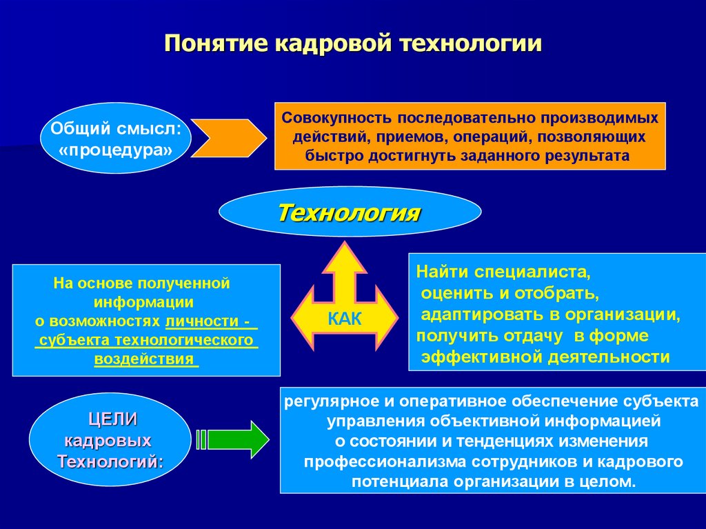 Технология кадрового управления персоналом