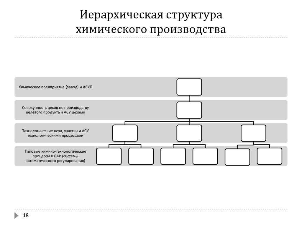 Иерархия структуры. Организационная структура химического предприятия схема. Организационная структура химического комбината. Организационная структура химического завода. Структурная схема химического производства.