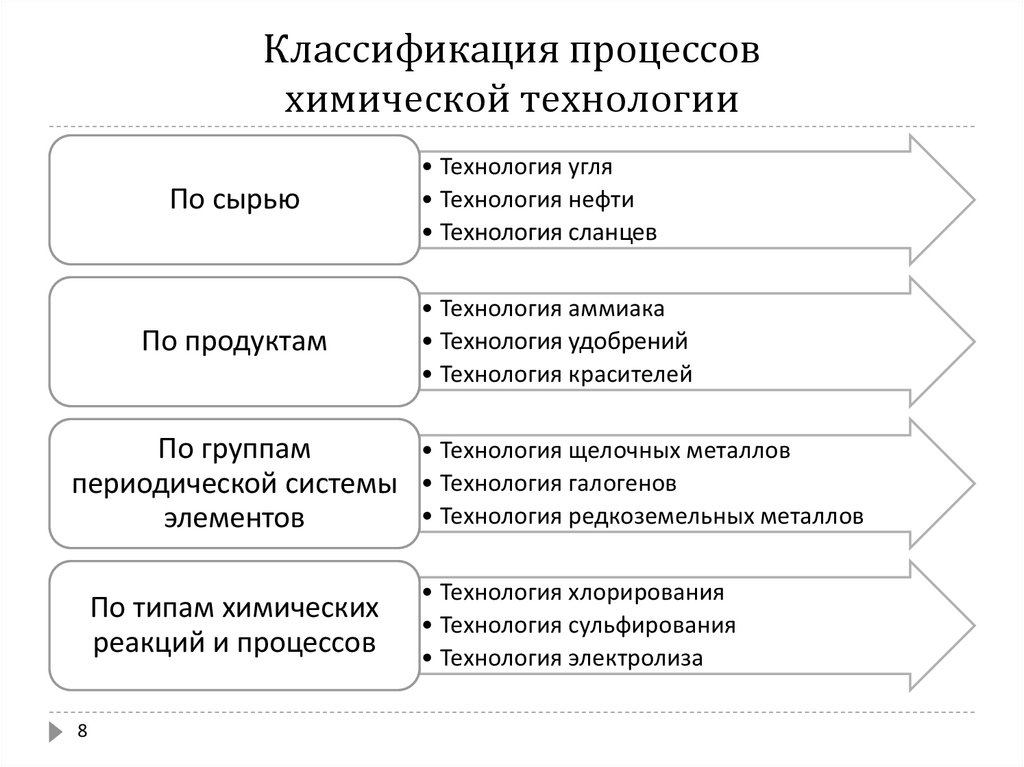 Основные химические процессы. Классификация химических процессов. Процессы химической технологии. Классификация процессов хим технологии. Классификация процессов химического производства.