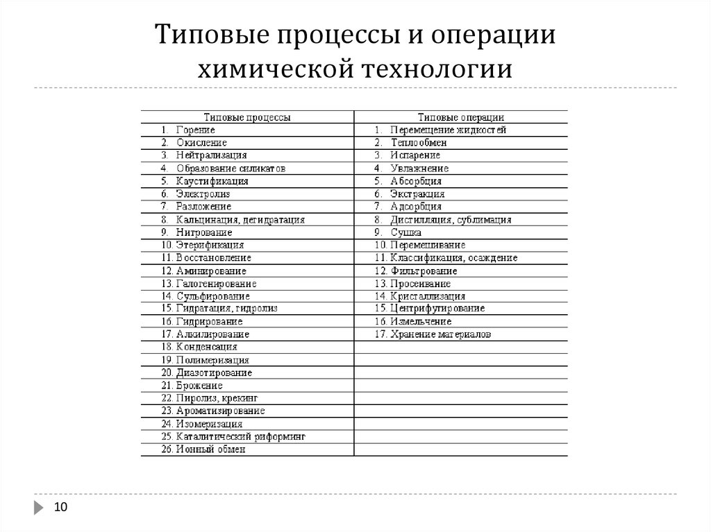 Основные процессы химической технологии. Основные процессы в химии. Процессы химической технологии. Классификация процессов хим технологии. Классификация основных процессов химической технологии.