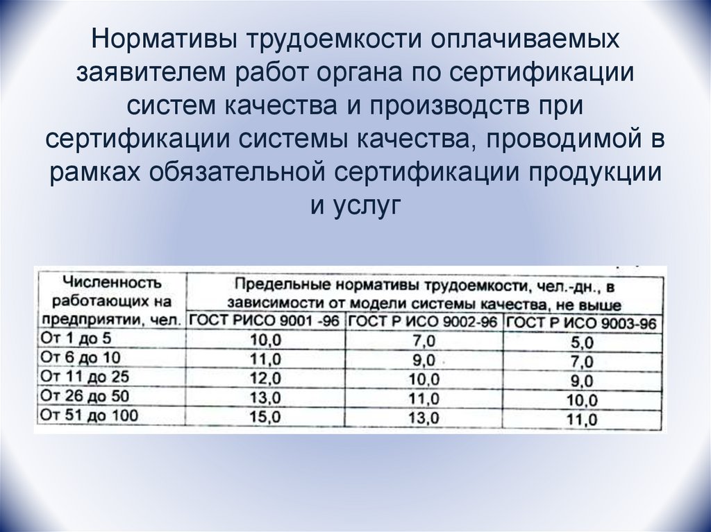 Нормативы трудоемкости оплачиваемых заявителем работ органа по сертификации систем качества и производств при сертификации