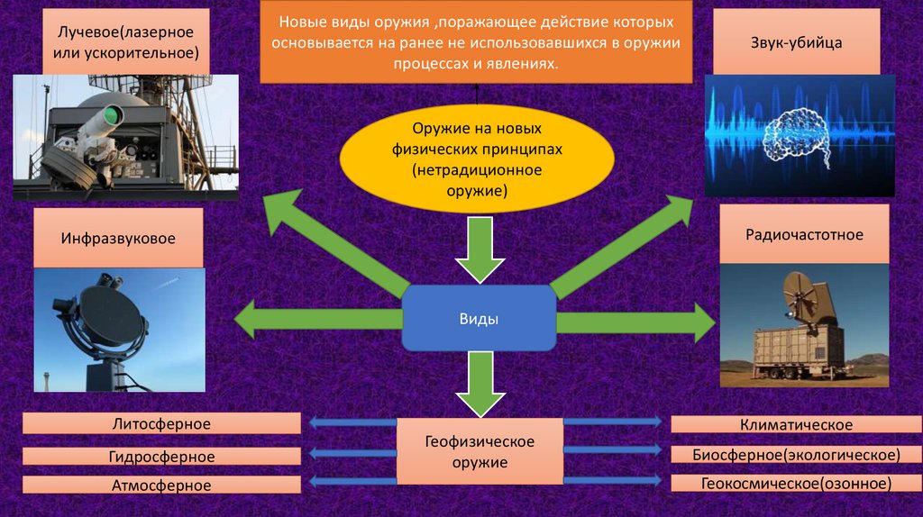 Оружие на новых физических принципах презентация