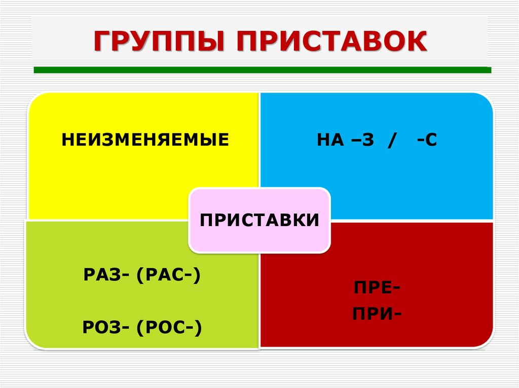 Неизменяемые части речи это. Приставка. Группы приставок таблица. 3 Группы приставок с примерами. Приставки 1 группы в русском языке.