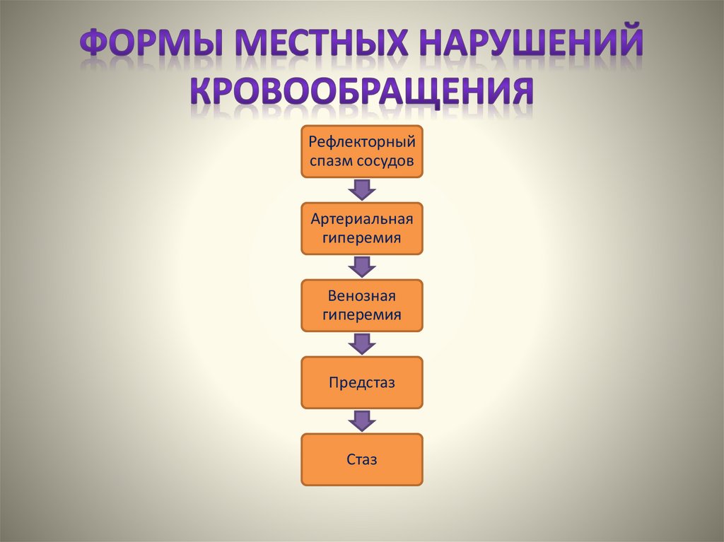 Формы местных нарушений кровообращения