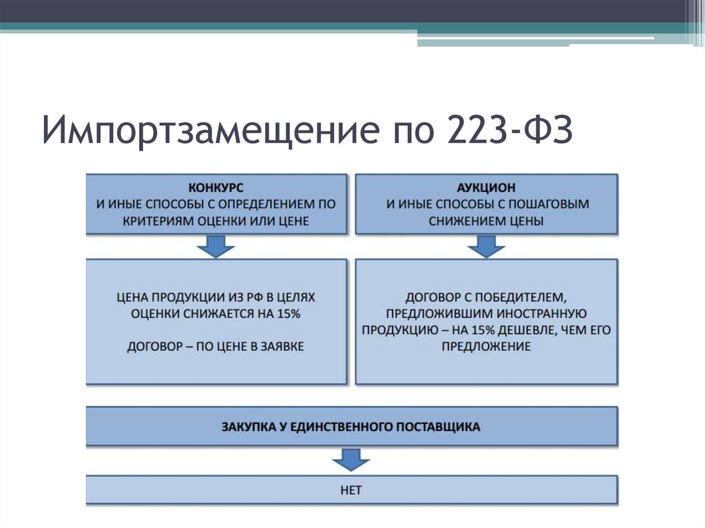 Контракты 223. Закупки по 223 ФЗ. Схема работы по 223 ФЗ. Схема закупок по 223 ФЗ. Схема аукциона по 223фз.