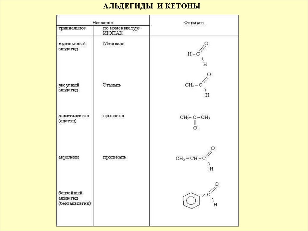 Кетоны названия соединений. Общая формула альдегидов и кетонов. Кетоны таблица формулы и названия. Таблица по химии альдегиды кетоны. Альдегид кетон в щелочной среде.