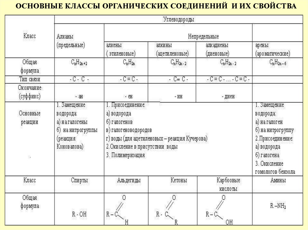 Основные классы соединений 9 класс. Классы соединений химия органика. Сводная таблица химических свойств органических веществ. Химические свойства органических классов. Основные, Общие свойства органических веществ.