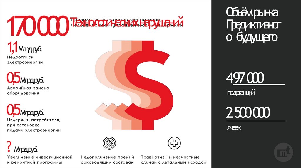 170 000 Технологических нарушений