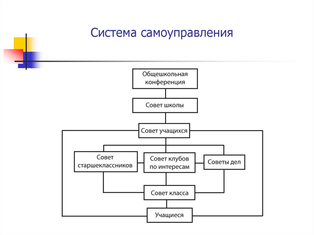 Создание самоуправления. Социальная система самоуправления. Самоуправляющие системы.