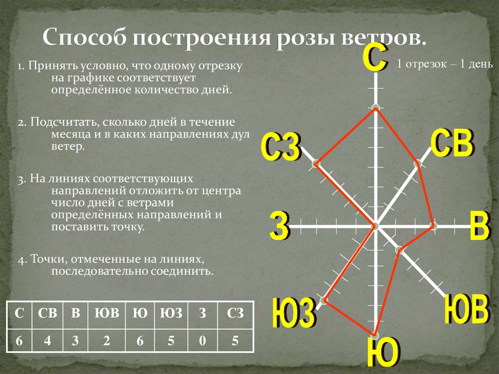 Построение розы ветров - online presentation