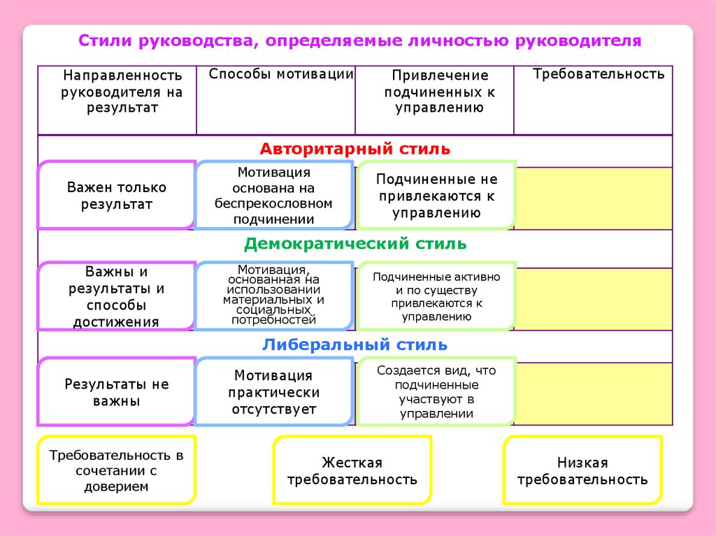 Стиле инструкция. Стили руководства, определяемые личностью руководителя. Стили руководства определяемые личностью руководителя таблица. Стили руководства в менеджменте. Виды руководства в менеджменте.