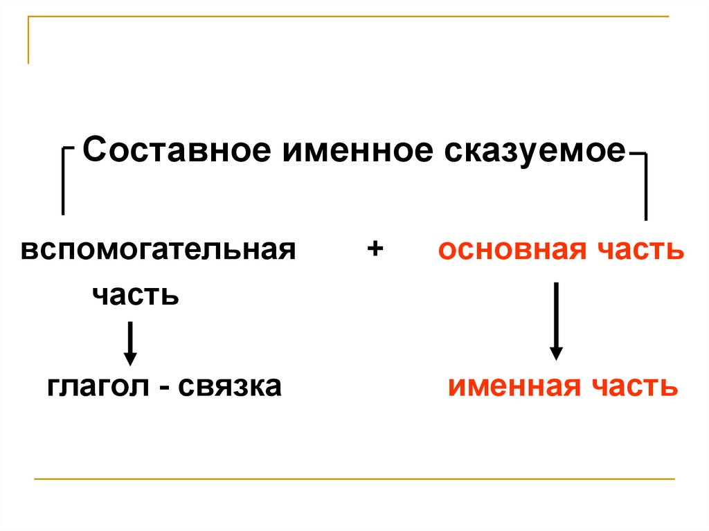 Сложное именное. Составное именное сказуемое схема. Схема составного имено го сказуемого. Составное именное Сказ. Составной тменое сказуемое.