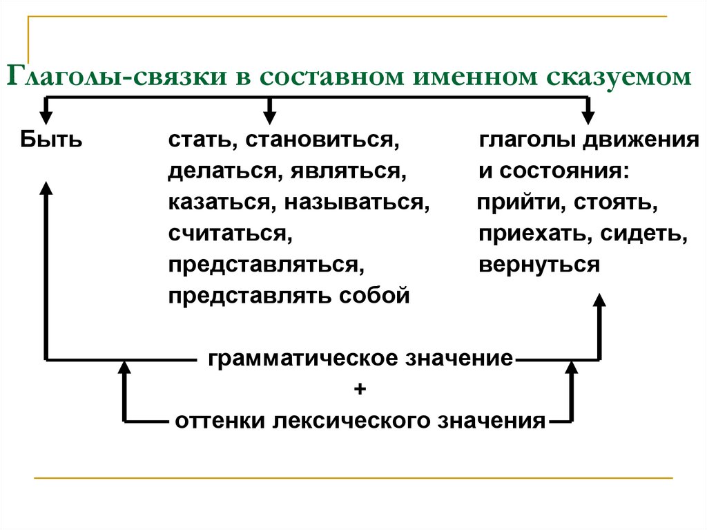 Связки именного сказуемого. Глаголы связки в составном именном сказуемом. Глаголы связки в составном именном сказуемом таблица. Глагол связан в составном именном сказуемом. Глагол связка.