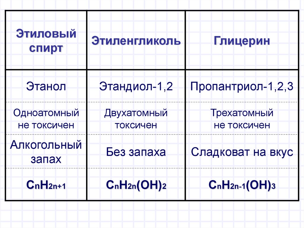 Этанол этиленгликоль. Этиленгликоль этиловый спирт. Этандиол - 1,2 этиленгликоль спирт. Этановый спирт этиленгликоль. Этанол, этиленгликоль, глицерин.