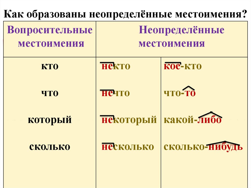 План урока неопределенные и отрицательные местоимения