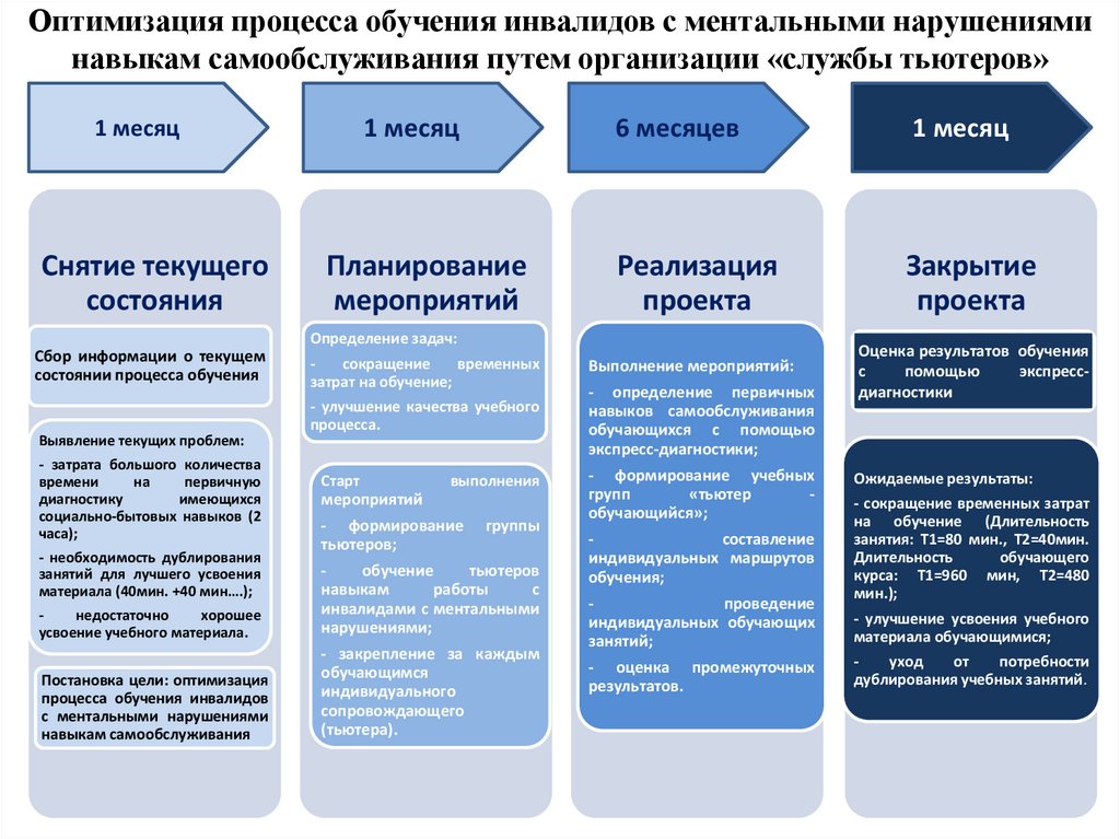 Нарушение навыков. Оптимизация процесса обучения. Определение оптимизации процесса обучения. Формы работы для обучения навыкам самообслуживания. Нарушение навыков обучения.