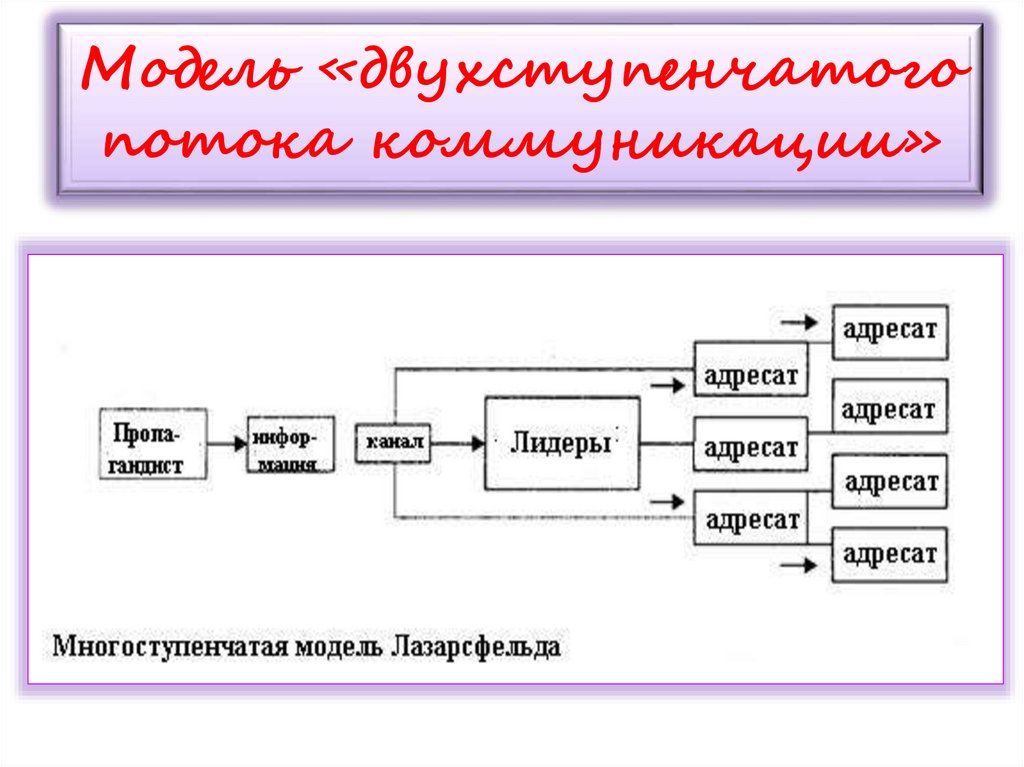 Схема коммуникации лассуэлла