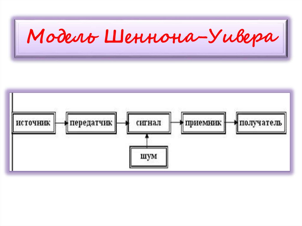 Схема коммуникации к шеннона