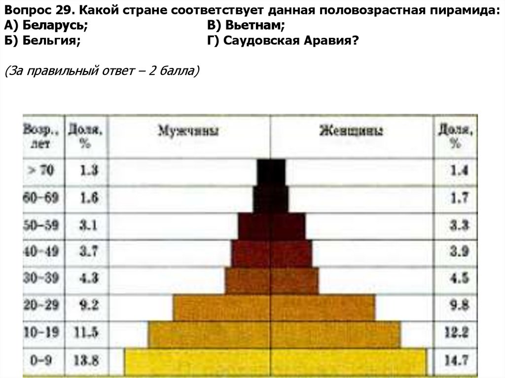 Вопрос 29. Какой стране соответствует данная половозрастная пирамида: А) Беларусь; В) Вьетнам; Б) Бельгия; Г) Саудовская
