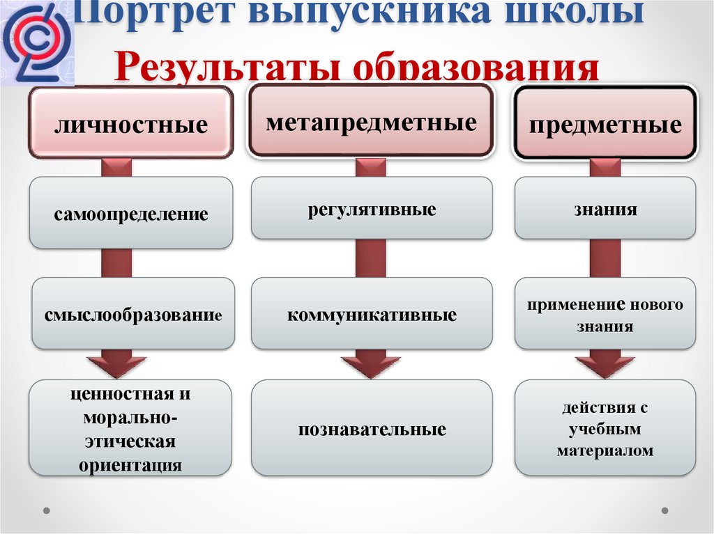 Результат школы. Личностные Результаты выпускника школы. Модель выпускника основной школы. Модель выпускника современной школы. Портрет выпускника основной школы.