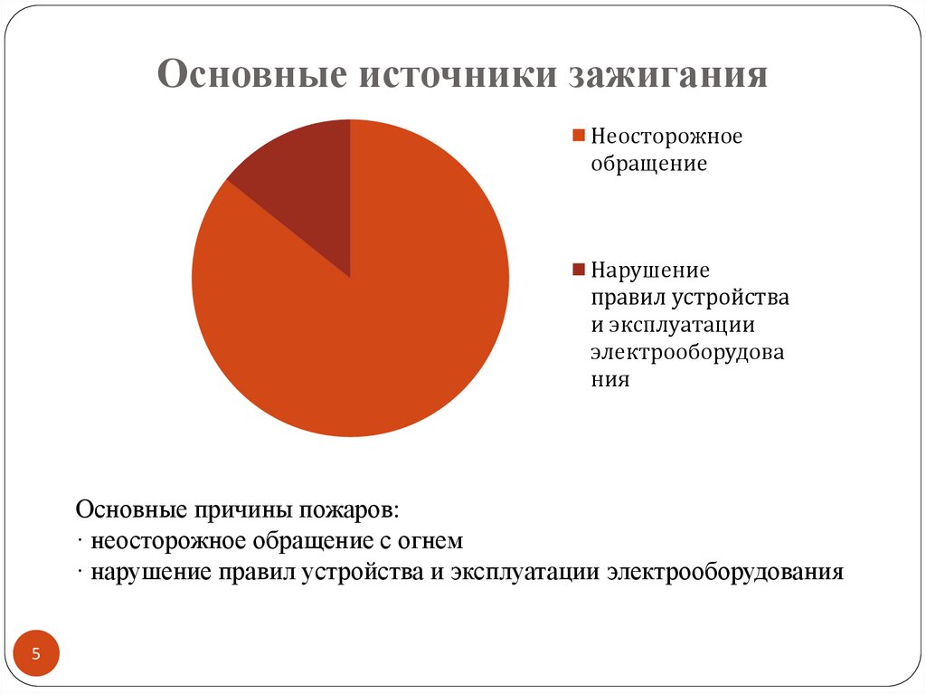 Основные источники зажигания