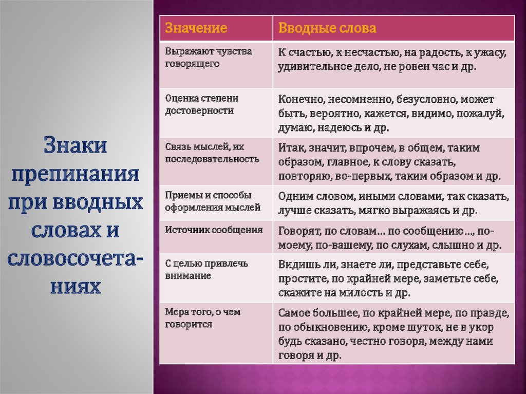 Вводные слова таблица 8 класс русский. Вводные слова. Значение вводных слов. Вводные и не вводные слова. Вводные слова выражающие эмоции.