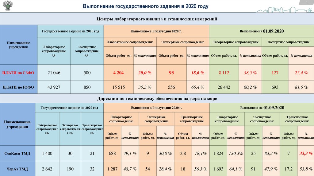 Анализ выполнения заданий. Исполнение государственного задания презентация. Госзадание(объемы,параметры,критерии).