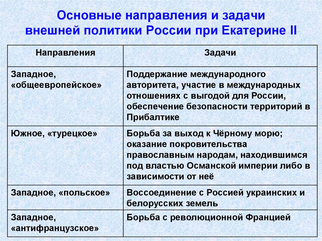 Основные направления внешней политики екатерины 2 схема