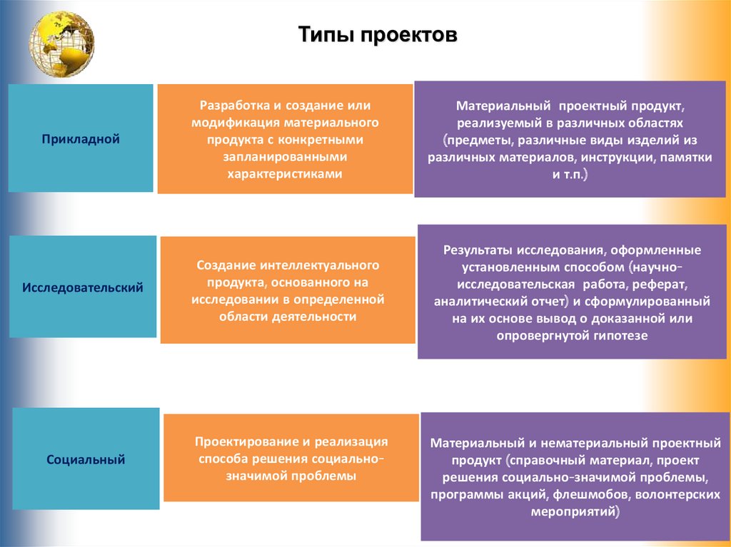 Индивидуальный тип. Типы продукта проекта. Типы проектов для индивидуального проекта. Типы и виды индивидуальных проектов. Виды проектов индивидуальный проект.