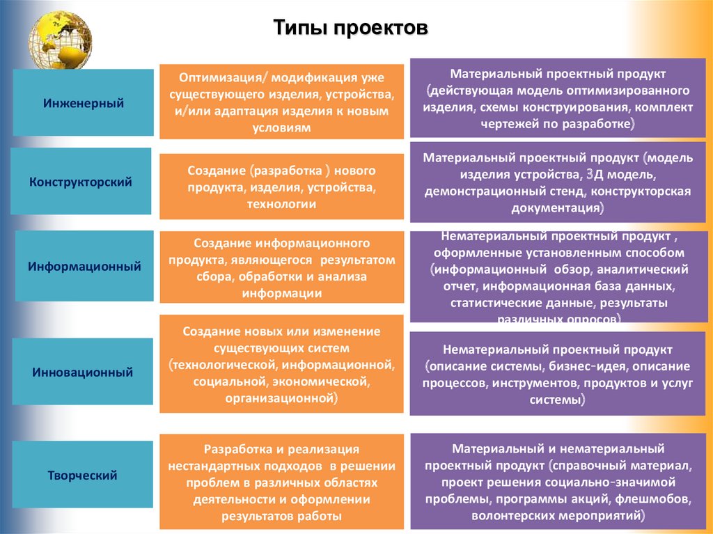 Индивидуальный проект 10 класс презентация. Типы проектов. Виды индивидуальных проектов. Типы проектов для индивидуального проекта. Информационный Тип проекта.