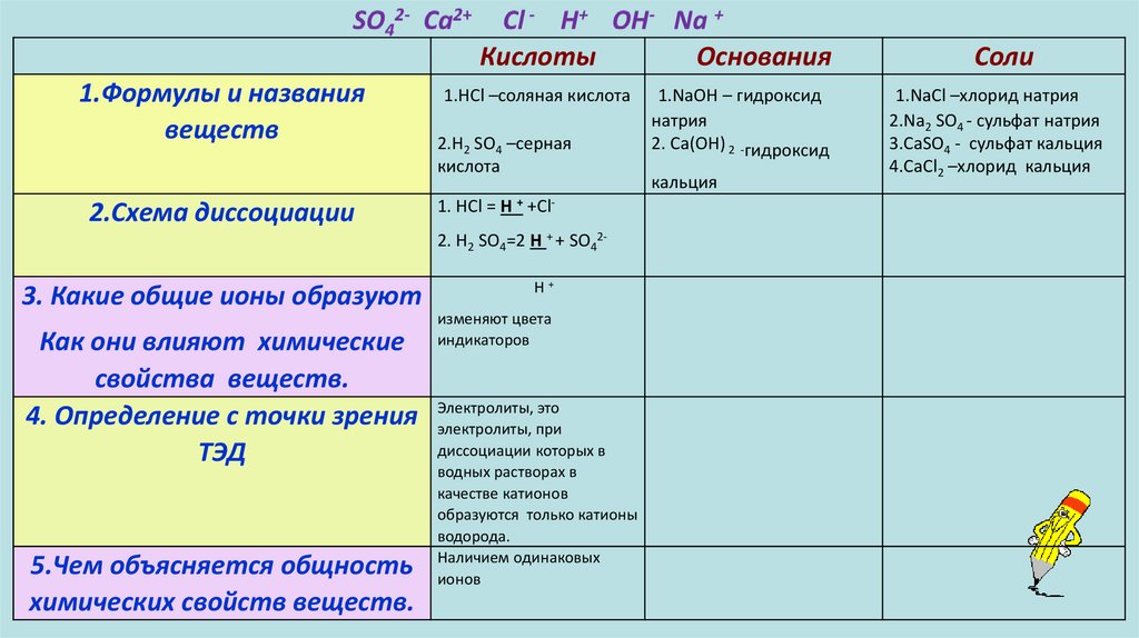 Сколько катионов образуется при диссоциации