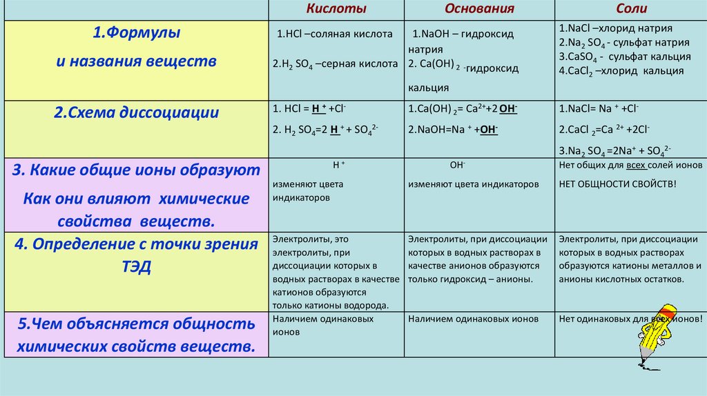 Вещества образующие при диссоциации