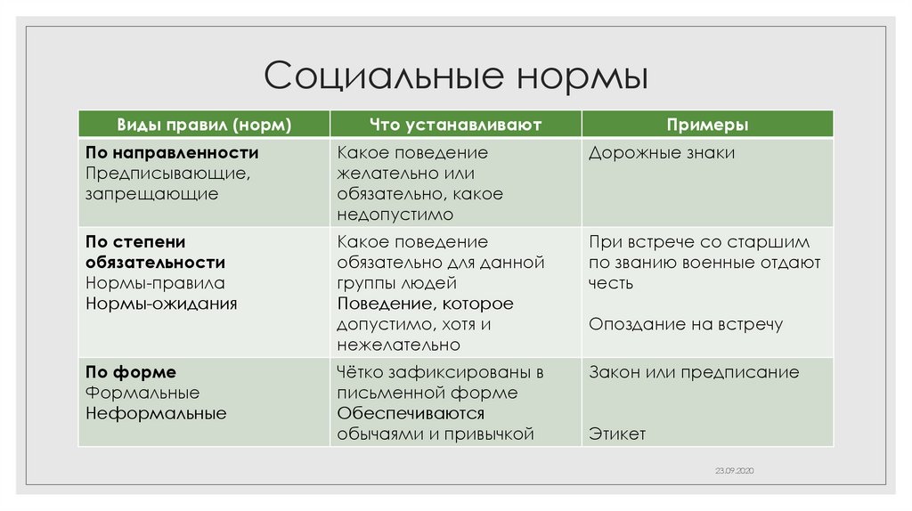 Примеры социальных норм