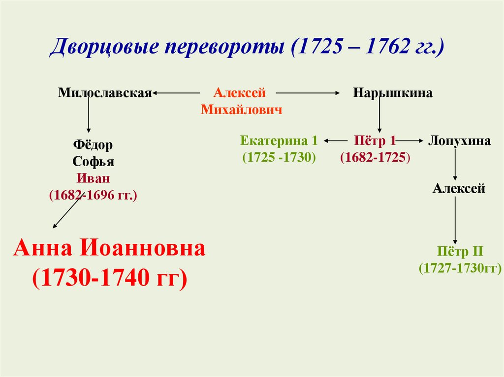 Российская империя в эпоху дворцовых переворотов 1725 1762 гг контурная карта