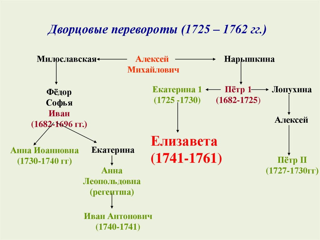 Викторина презентация дворцовые перевороты