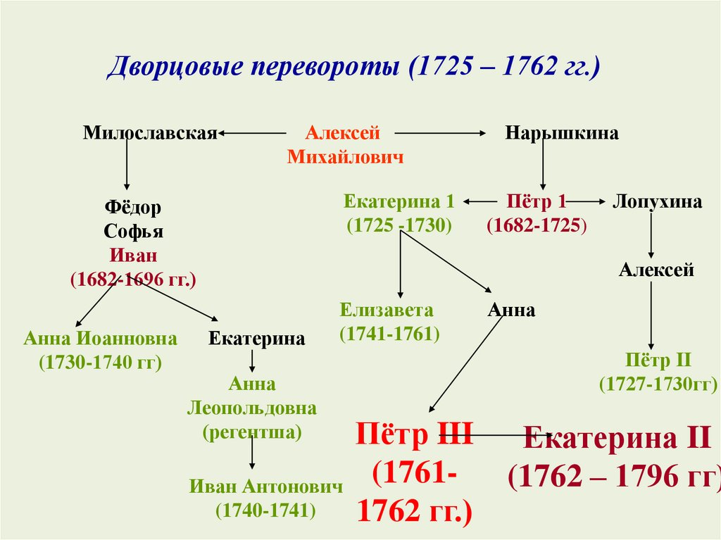 Правители эпохи дворцовых. Результаты дворцовых переворотов 1725-1762. Причины дворцовых переворотов в период 1725-1762. Вывод по дворцовым переворотам 1725-1762. Дворцовые перевороты термины по теме.