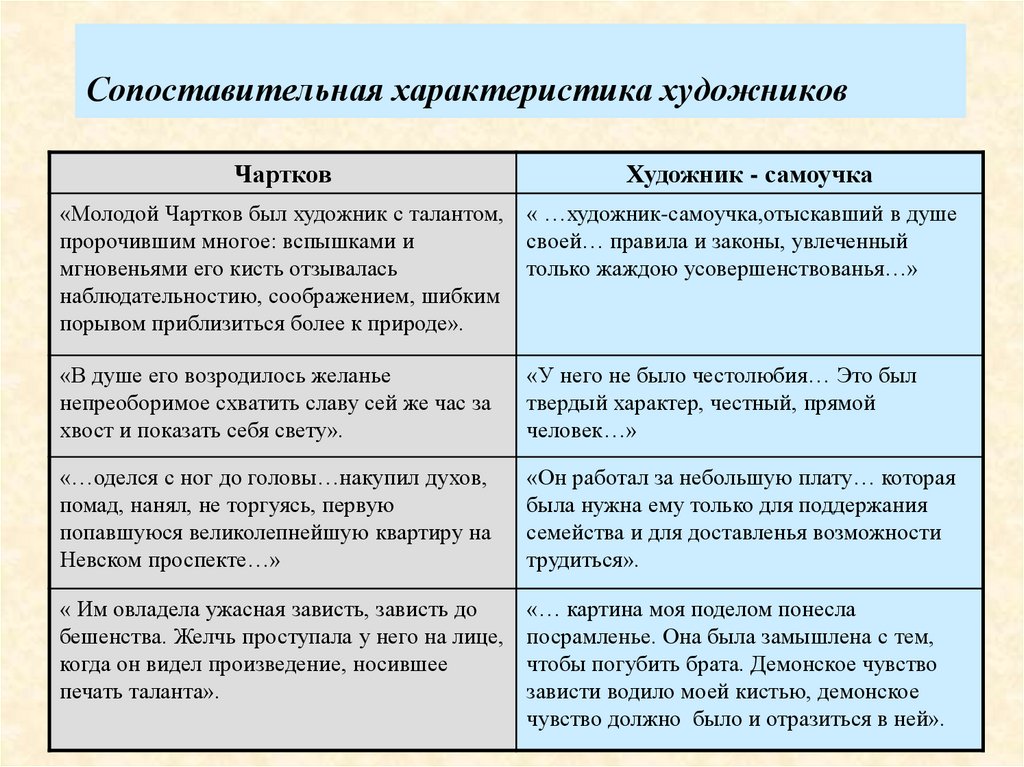 Сравнительный анализ картин двух художников