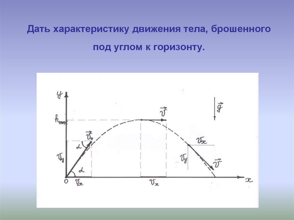 Траектория тела брошенного под углом