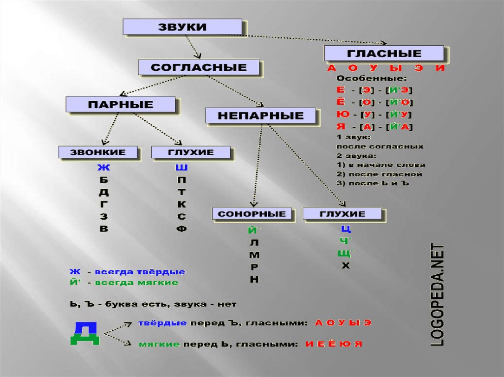 Гласный 4 буквы. Фонетика классификация звуков. Классификация согласных звуков для начальной школы. Звуки речи таблица. Звуки речи схема.